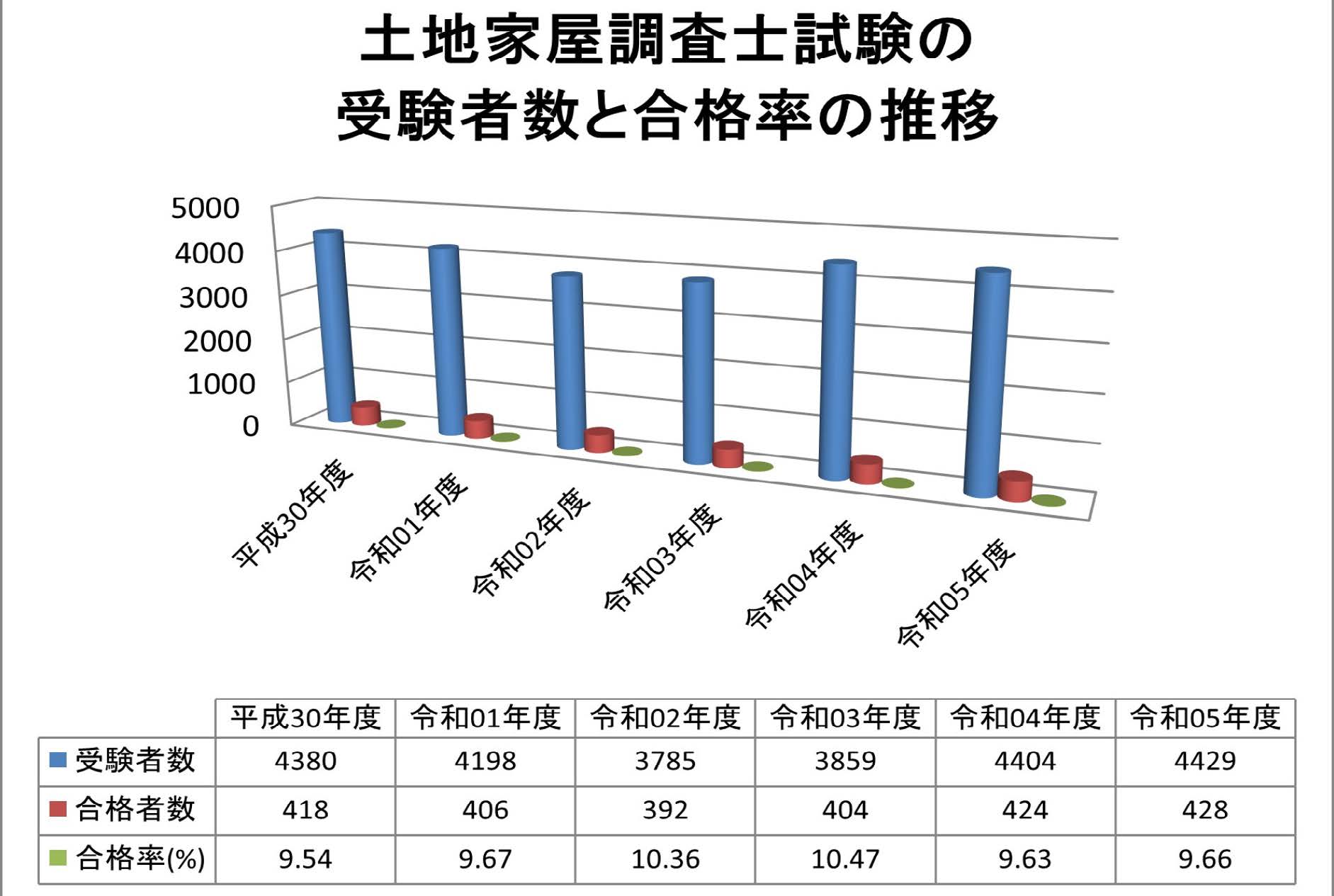 土地家屋調査士試験の受験者推移